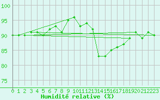Courbe de l'humidit relative pour Montredon des Corbires (11)
