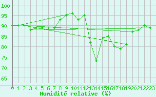 Courbe de l'humidit relative pour Brignogan (29)