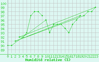 Courbe de l'humidit relative pour Hakadal