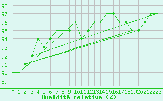 Courbe de l'humidit relative pour Monts-sur-Guesnes (86)