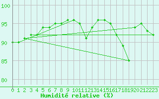 Courbe de l'humidit relative pour Ilomantsi Mekrijarv
