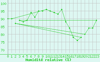 Courbe de l'humidit relative pour Monts-sur-Guesnes (86)