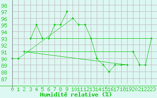 Courbe de l'humidit relative pour Valleroy (54)