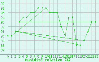 Courbe de l'humidit relative pour Sainte-Ouenne (79)