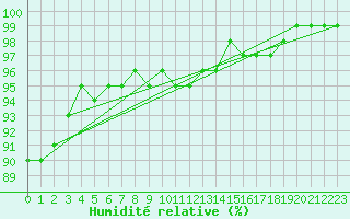 Courbe de l'humidit relative pour Kolmaarden-Stroemsfors