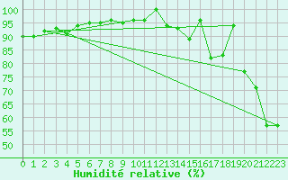 Courbe de l'humidit relative pour Grand Saint Bernard (Sw)