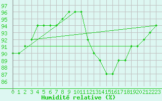 Courbe de l'humidit relative pour Villarzel (Sw)
