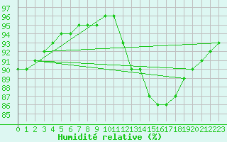 Courbe de l'humidit relative pour Lagarrigue (81)
