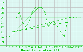 Courbe de l'humidit relative pour Gros-Rderching (57)