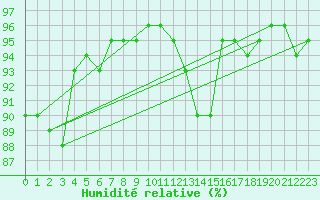 Courbe de l'humidit relative pour Creil (60)