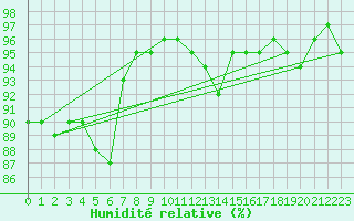 Courbe de l'humidit relative pour Poitiers (86)