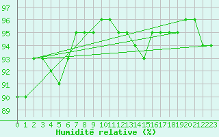 Courbe de l'humidit relative pour Amur (79)