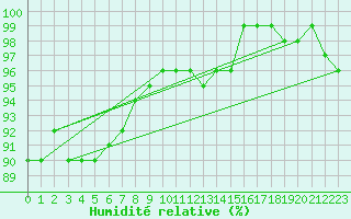 Courbe de l'humidit relative pour Genthin