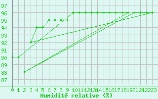 Courbe de l'humidit relative pour Beerse (Be)