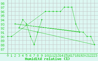 Courbe de l'humidit relative pour Cobru - Bastogne (Be)