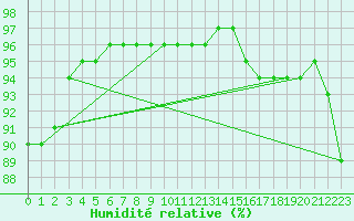 Courbe de l'humidit relative pour Saint-Martial-de-Vitaterne (17)