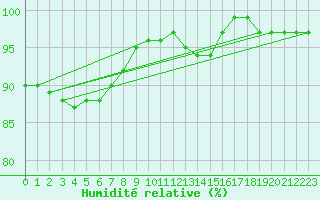 Courbe de l'humidit relative pour Skillinge