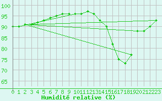 Courbe de l'humidit relative pour Sgur-le-Chteau (19)