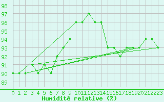 Courbe de l'humidit relative pour Schmuecke