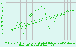 Courbe de l'humidit relative pour Saint-Brevin (44)