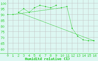 Courbe de l'humidit relative pour Lhospitalet (46)