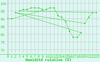 Courbe de l'humidit relative pour Anglars St-Flix(12)