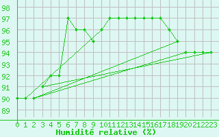 Courbe de l'humidit relative pour Beauvais (60)