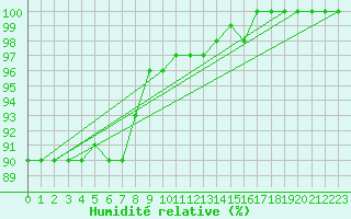 Courbe de l'humidit relative pour Hoherodskopf-Vogelsberg