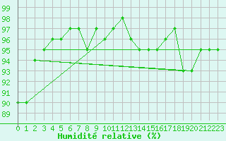 Courbe de l'humidit relative pour Lyneham