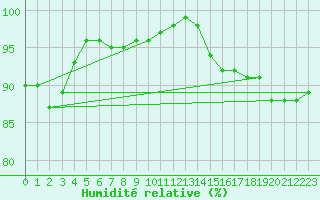Courbe de l'humidit relative pour Schmuecke