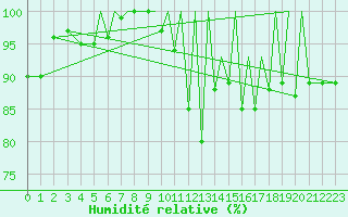 Courbe de l'humidit relative pour Braunschweig