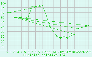 Courbe de l'humidit relative pour Quimper (29)