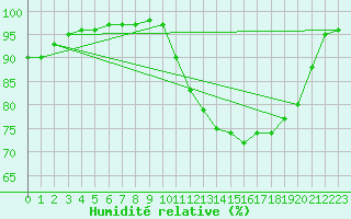 Courbe de l'humidit relative pour Quevaucamps (Be)