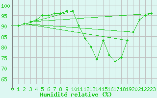 Courbe de l'humidit relative pour Rouvroy-les-Merles (60)