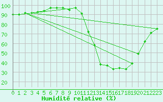 Courbe de l'humidit relative pour Sallles d'Aude (11)