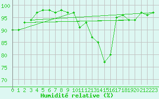 Courbe de l'humidit relative pour Lons-le-Saunier (39)