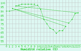 Courbe de l'humidit relative pour Brest (29)