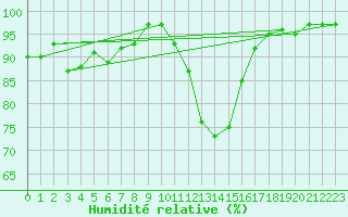 Courbe de l'humidit relative pour Quimper (29)