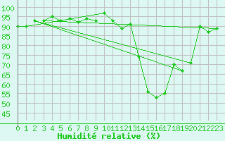 Courbe de l'humidit relative pour Le Mesnil-Esnard (76)