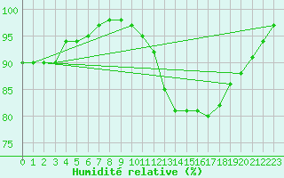 Courbe de l'humidit relative pour Grez-en-Boure (53)