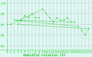 Courbe de l'humidit relative pour Marseille - Saint-Loup (13)
