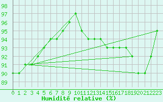 Courbe de l'humidit relative pour Tour-en-Sologne (41)