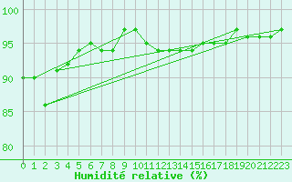 Courbe de l'humidit relative pour Capel Curig