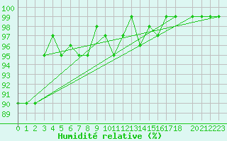 Courbe de l'humidit relative pour Valleroy (54)