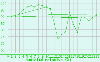 Courbe de l'humidit relative pour Mende - Chabrits (48)