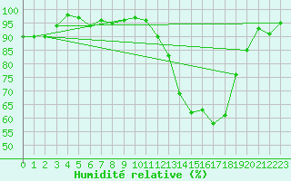 Courbe de l'humidit relative pour Thomery (77)