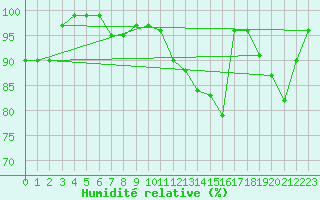 Courbe de l'humidit relative pour Mona