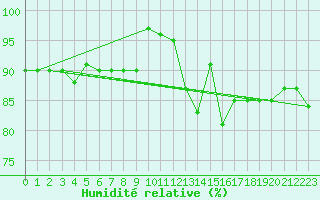 Courbe de l'humidit relative pour Cherbourg (50)
