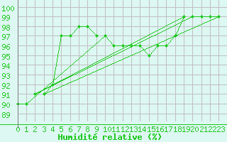 Courbe de l'humidit relative pour Dijon / Longvic (21)