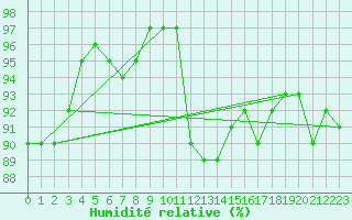 Courbe de l'humidit relative pour Connerr (72)